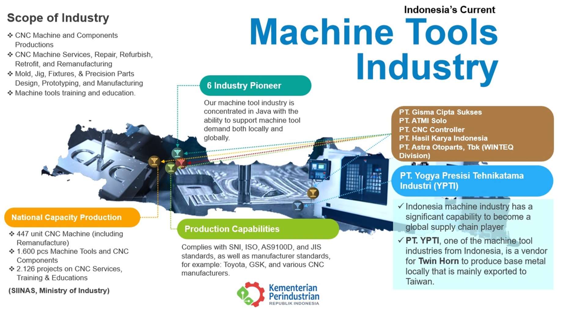 Industri Permesinan Indonesia